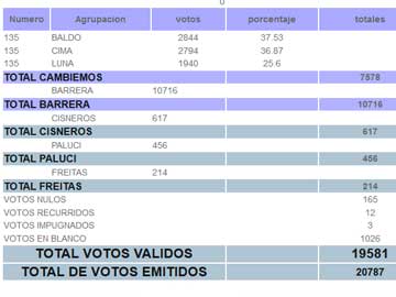 Resultados provisorios de las EPAOS en Gesell