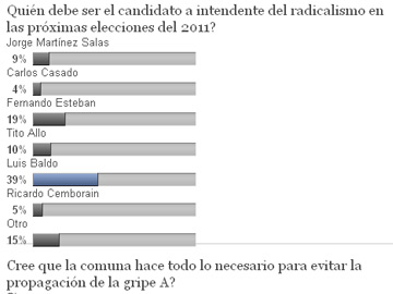 Encuestra publicada en Sector Informativo, de Gerardo Tavarone