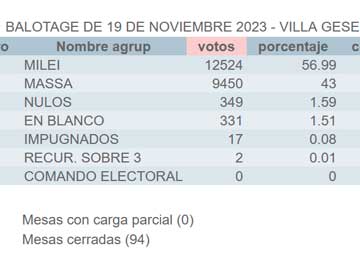 Escrutio porvisorio de Villa gesell, con las 94 mesas habilitadas escrutadas
