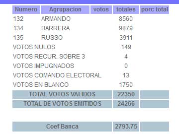 Con el escrutio provisorio completo, Barrera se impuso por 1300 votos