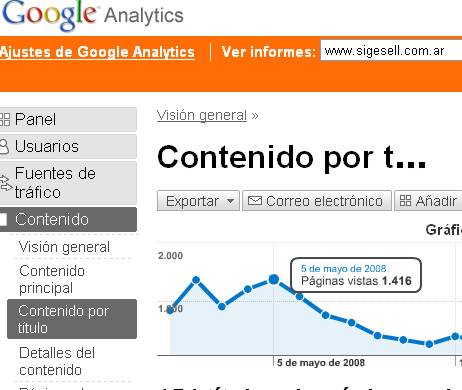 Imgen del reporte de Google Analytics con el pico de visitas en mayo